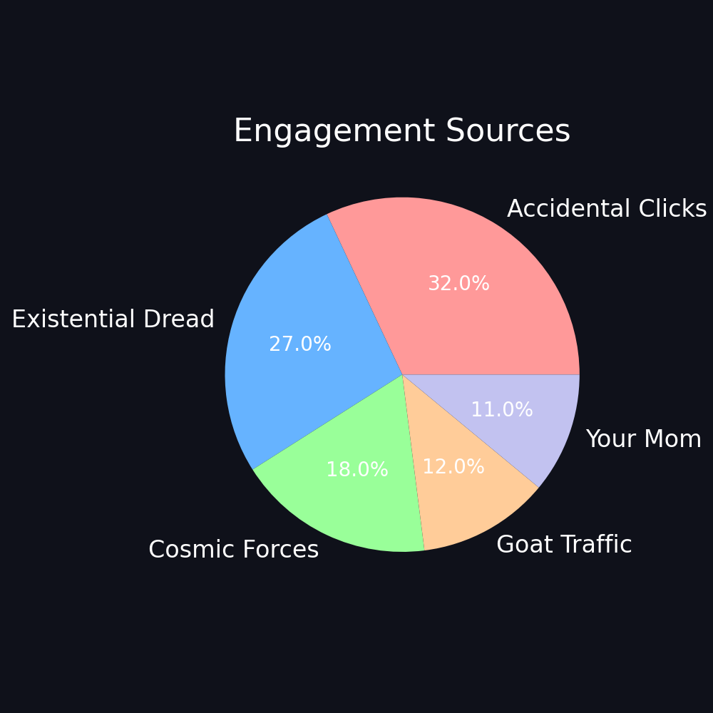 Pie chart showing reader engagement sources for Booktrovert campaign analytics