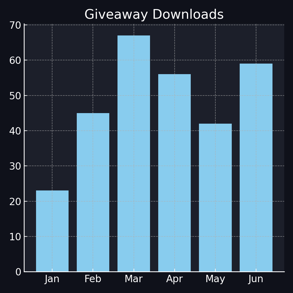 Bar chart showing giveaway downloads for indie books